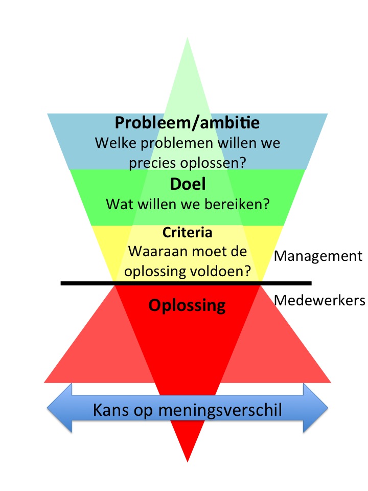 Managementfuik
