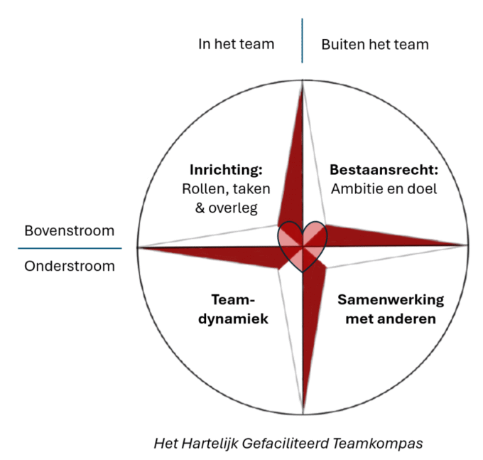 Hartelijk Gefaciliteerd Teamkompas voor teamontwikkeling Hartelijk Gefaciliteerd Teamkompas voor teamontwikkeling, samenwerking en eigenaarschap.